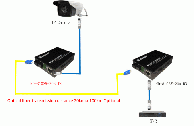 Single Fiber Single Mode 10 / 100M 20km ไฟเบอร์ออปติกเพื่อ 1 Rj45 Media Converter